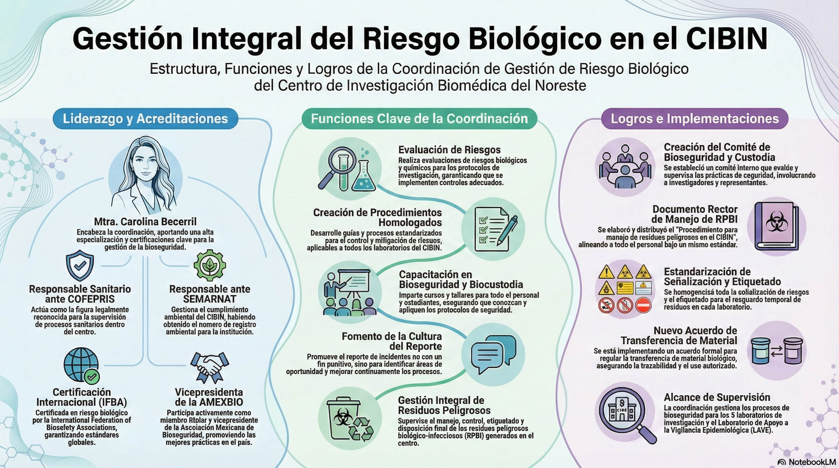 Infografía de coordinación de riesgo biológico
