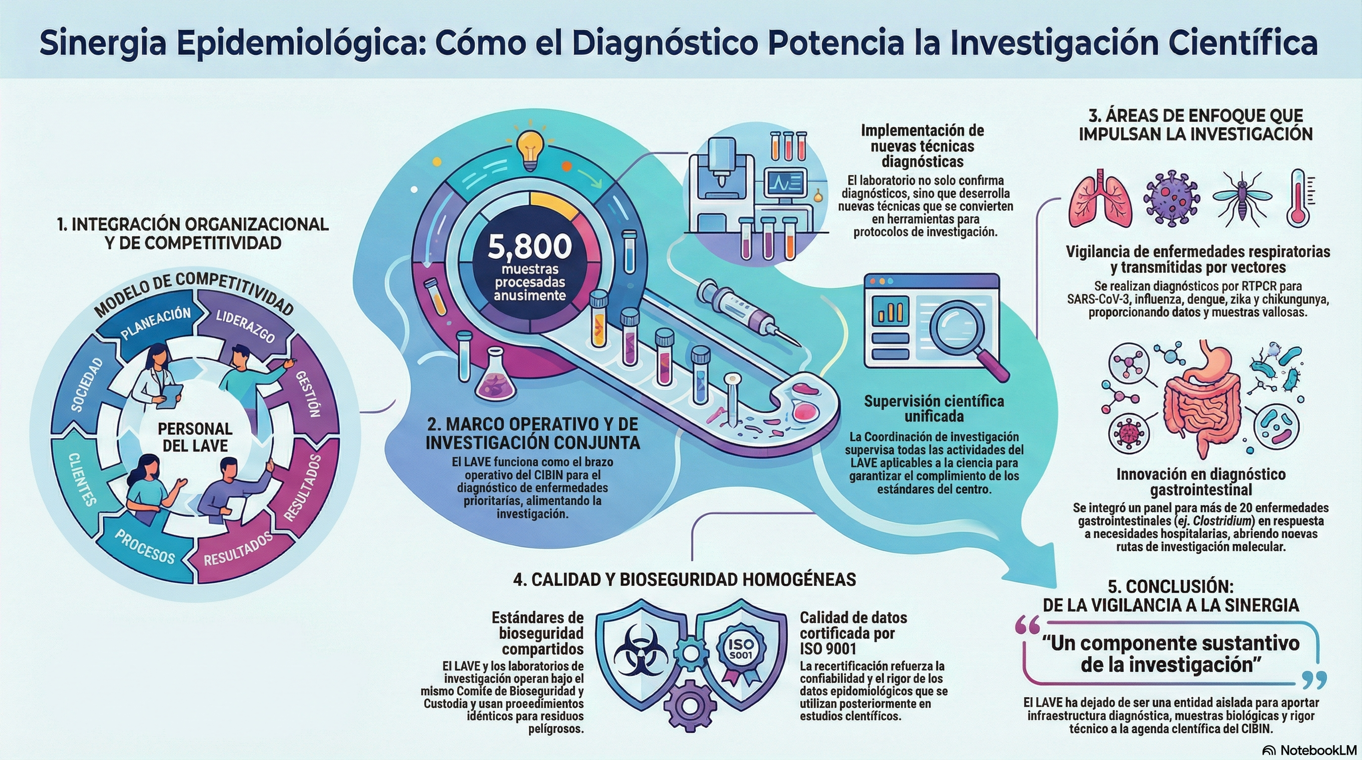 Infografía del LAVE